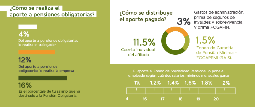 Aporte a pensiones obligatorias y su distribución