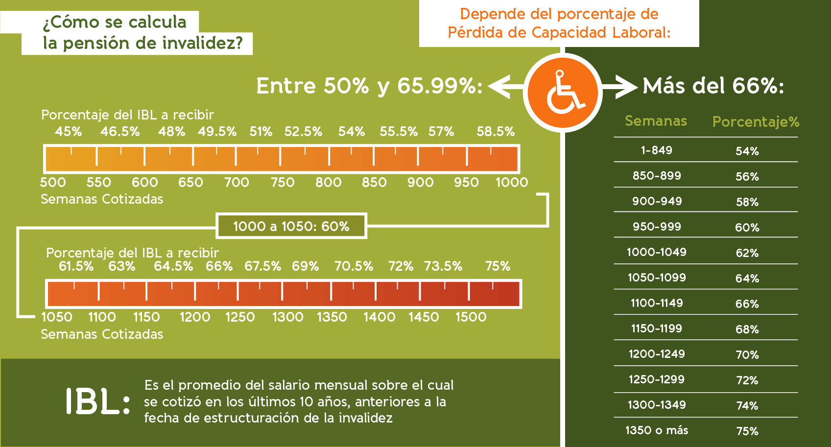 Cálculo de la pensión por invalidez