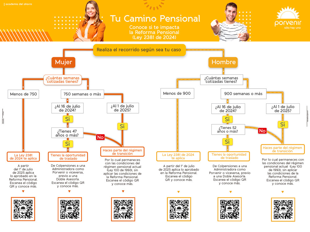 Explora el recorrido que te permitirá descubrir cómo la Reforma Pensional te impactará.