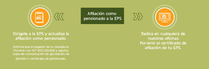 Proceso de afiliación de pensionado a EPS