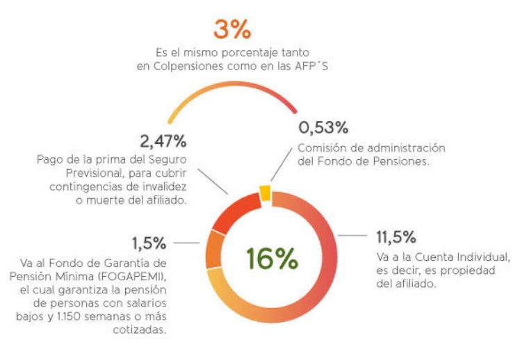 Cómo se distribuye el aporte